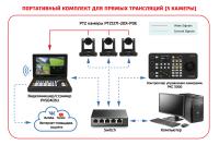 Комплект для прямых трансляций и стриминга из трех PTZ-камер, контроллера и портативного микшера-стримера-лэптопа