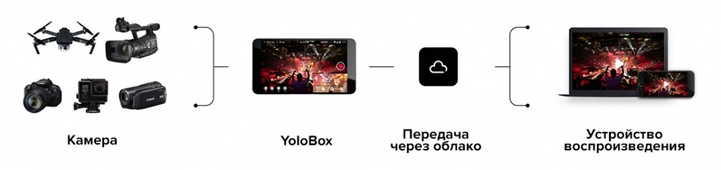 YoloboxProcess