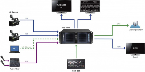 Виртуальная студия Datavideo TVS-3000X
