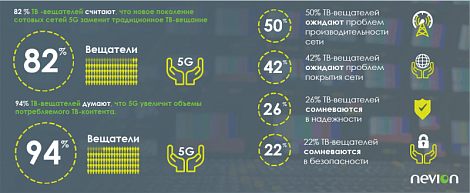 5G заменит традиционное ТВ-вещание