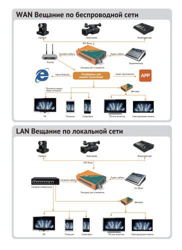 Энкодер AVMATRIX SE1117 H.265/264 SDI для стриминга