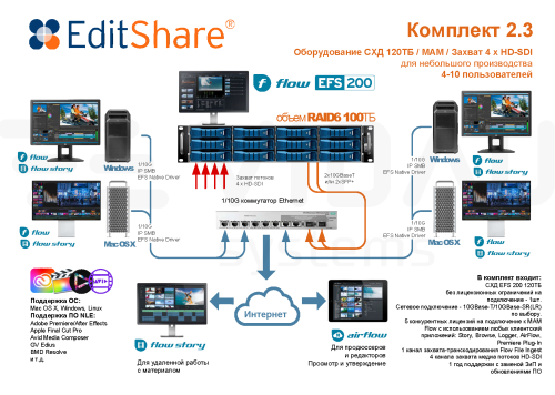 EditShare SET2.3.120 Комплект для удаленного видеопроизводства 