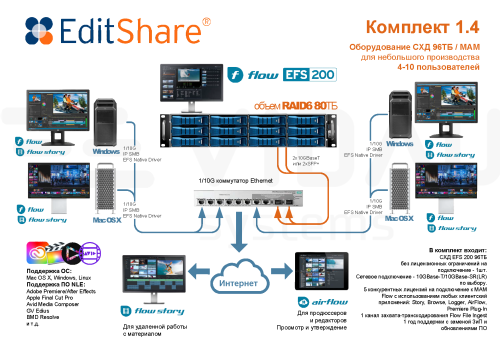 EditShare SET1.4.96 Комплект для удаленного видеопроизводства 