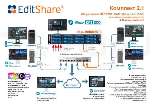 EditShare SET2.1.72 Комплект для удаленного видеопроизводства 