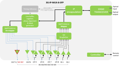IP-мультиплексор 8 каналов 3G/HD/SD-SDI 3G-IP-MUX-8-SFP Nevion