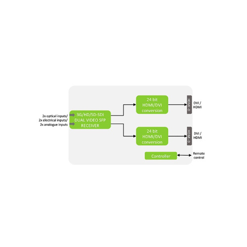 Преобразователь  DVI в SDI DVI-SDI-2-SFP Nevion