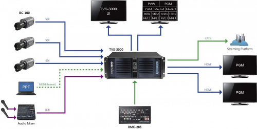Виртуальная студия Datavideo TVS-3000X